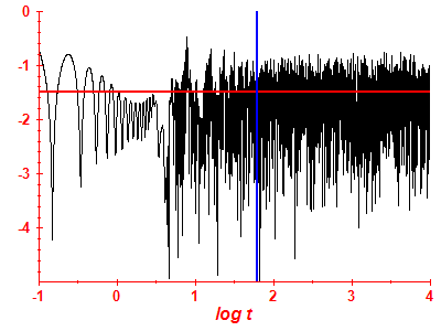 Survival probability log